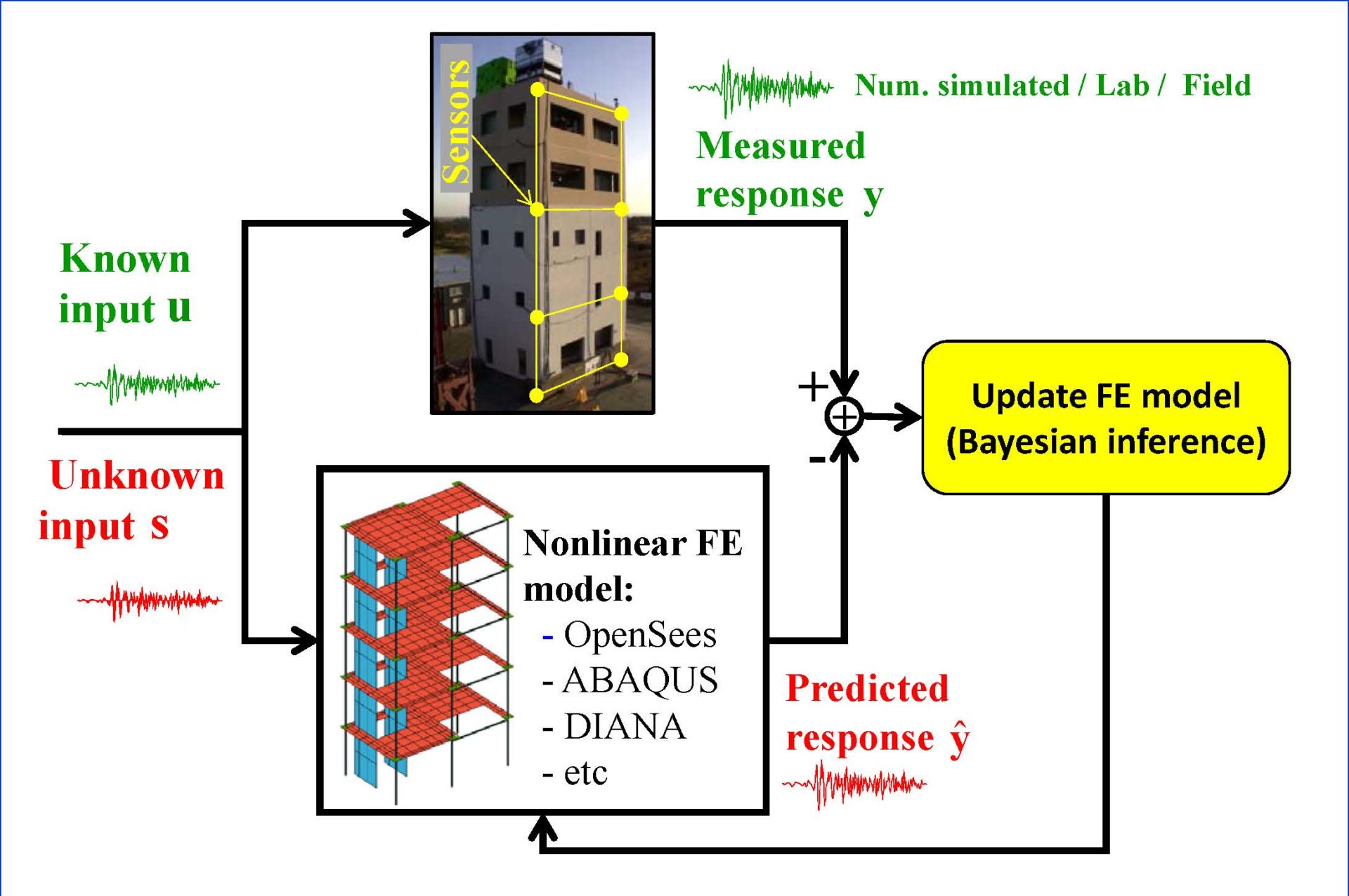 Nonlinear finite element model updating for earthquake damage diagnosis ...